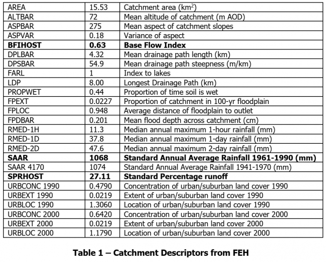 Catchment Descriptors